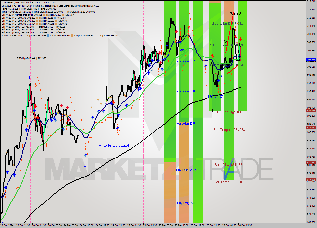 BNBUSD M15 Signal