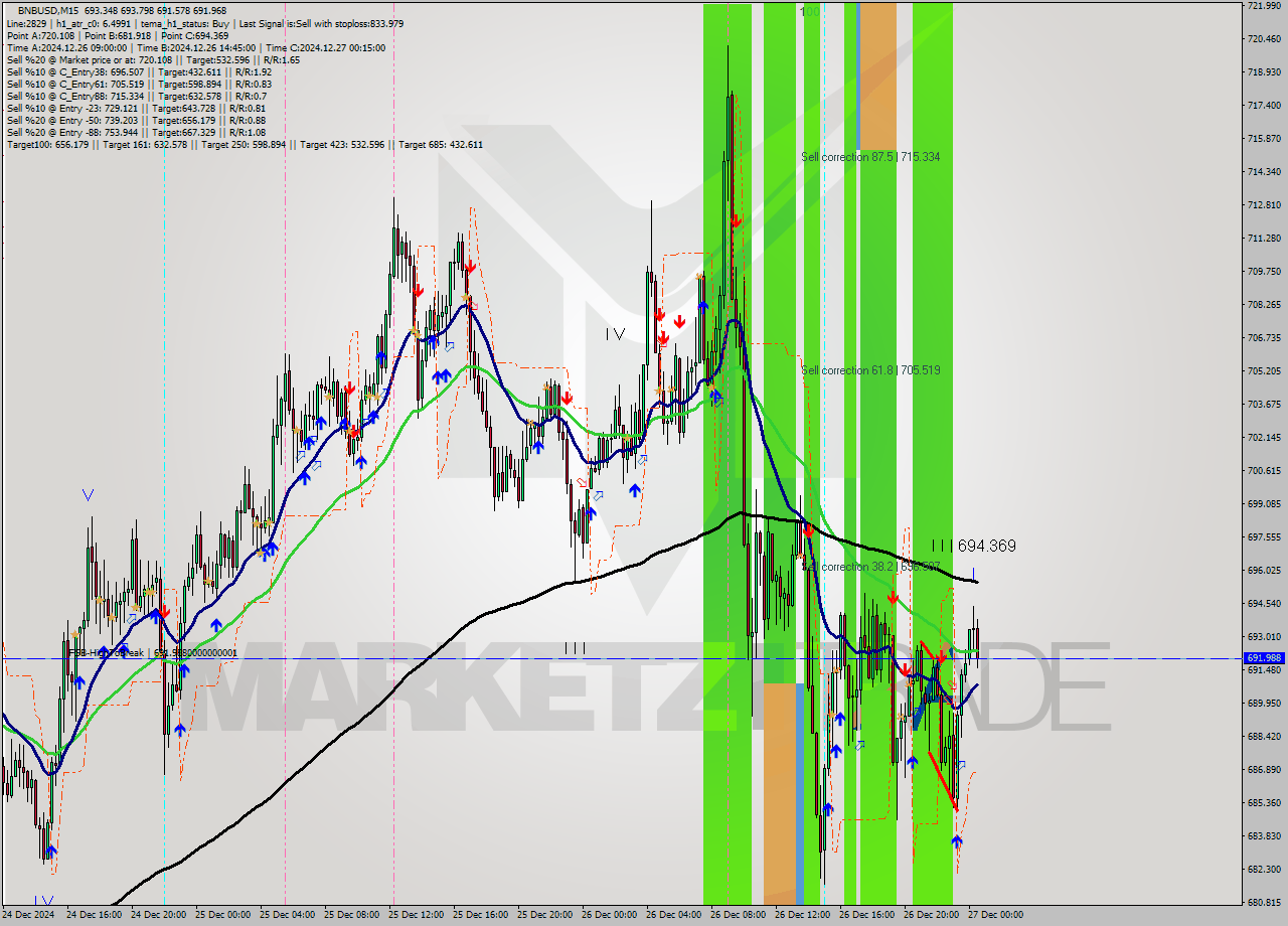 BNBUSD M15 Signal