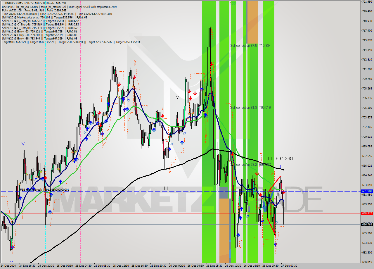 BNBUSD M15 Signal