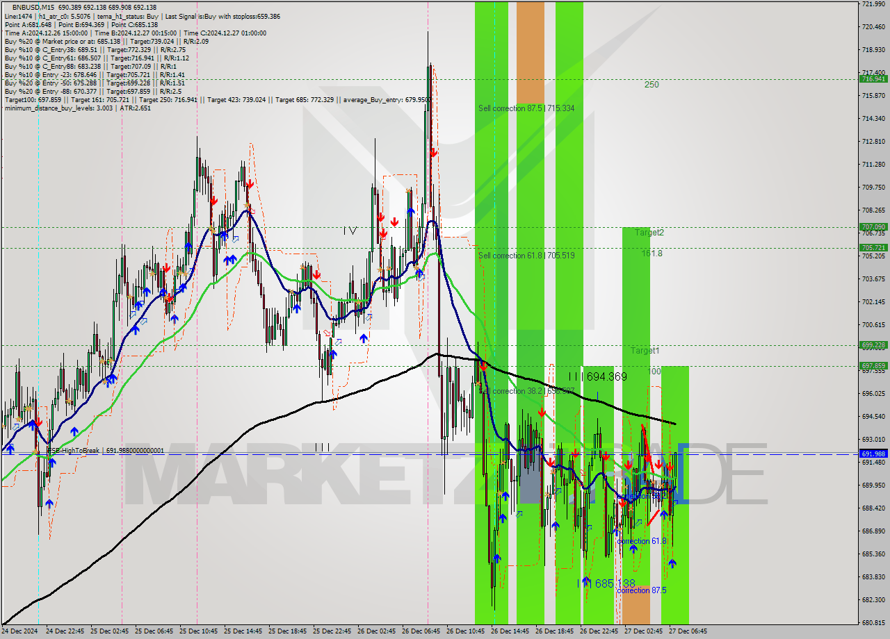 BNBUSD M15 Signal