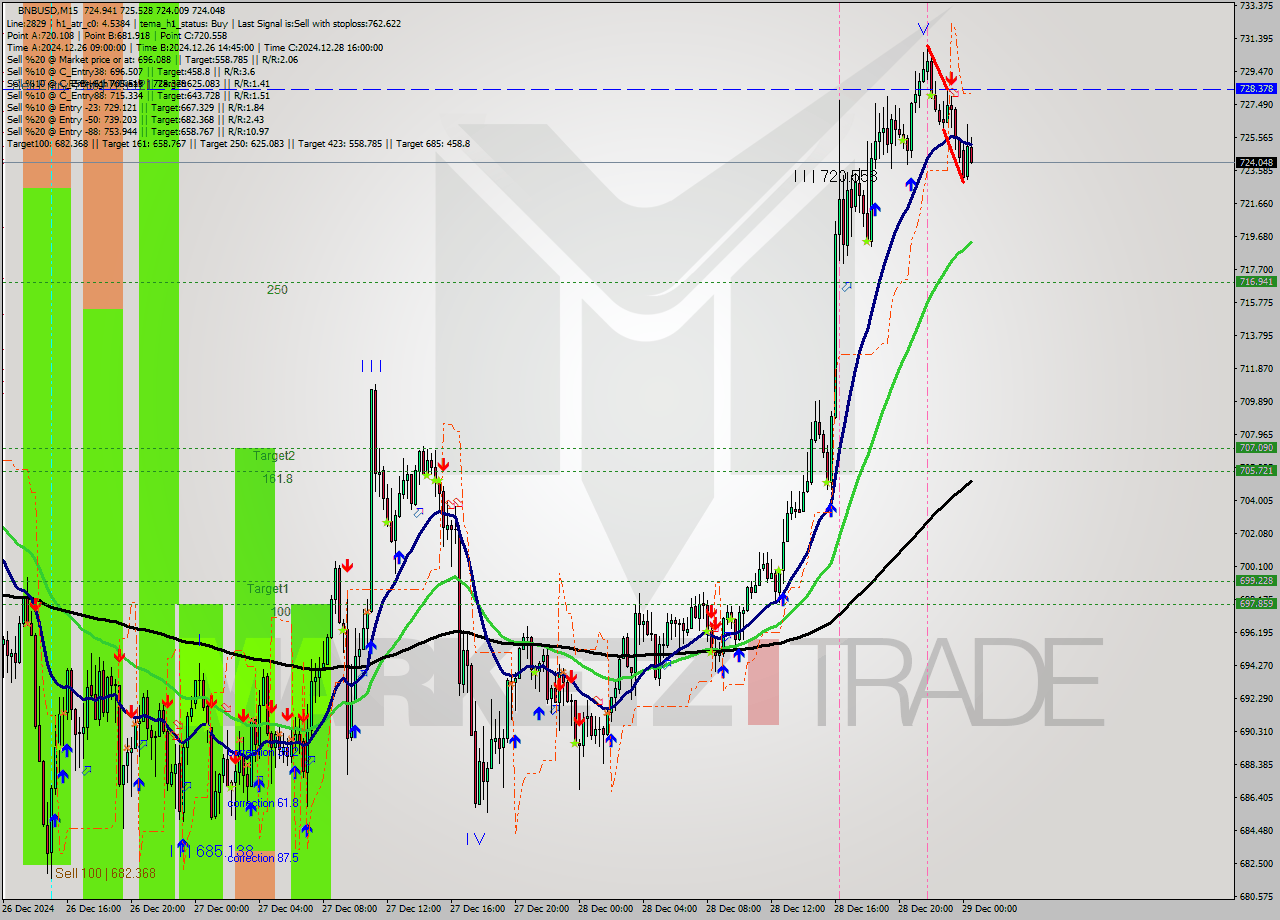 BNBUSD M15 Signal