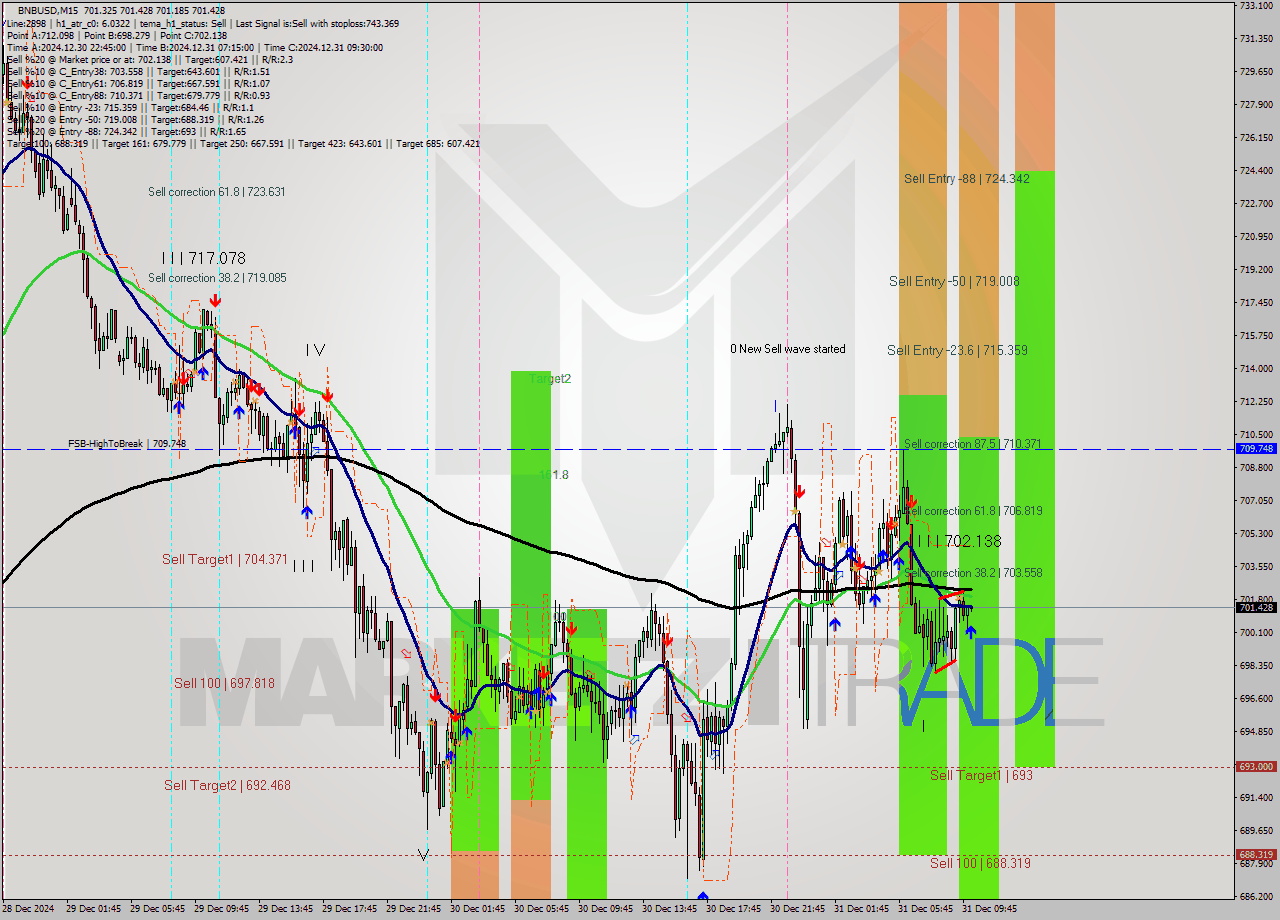BNBUSD M15 Signal