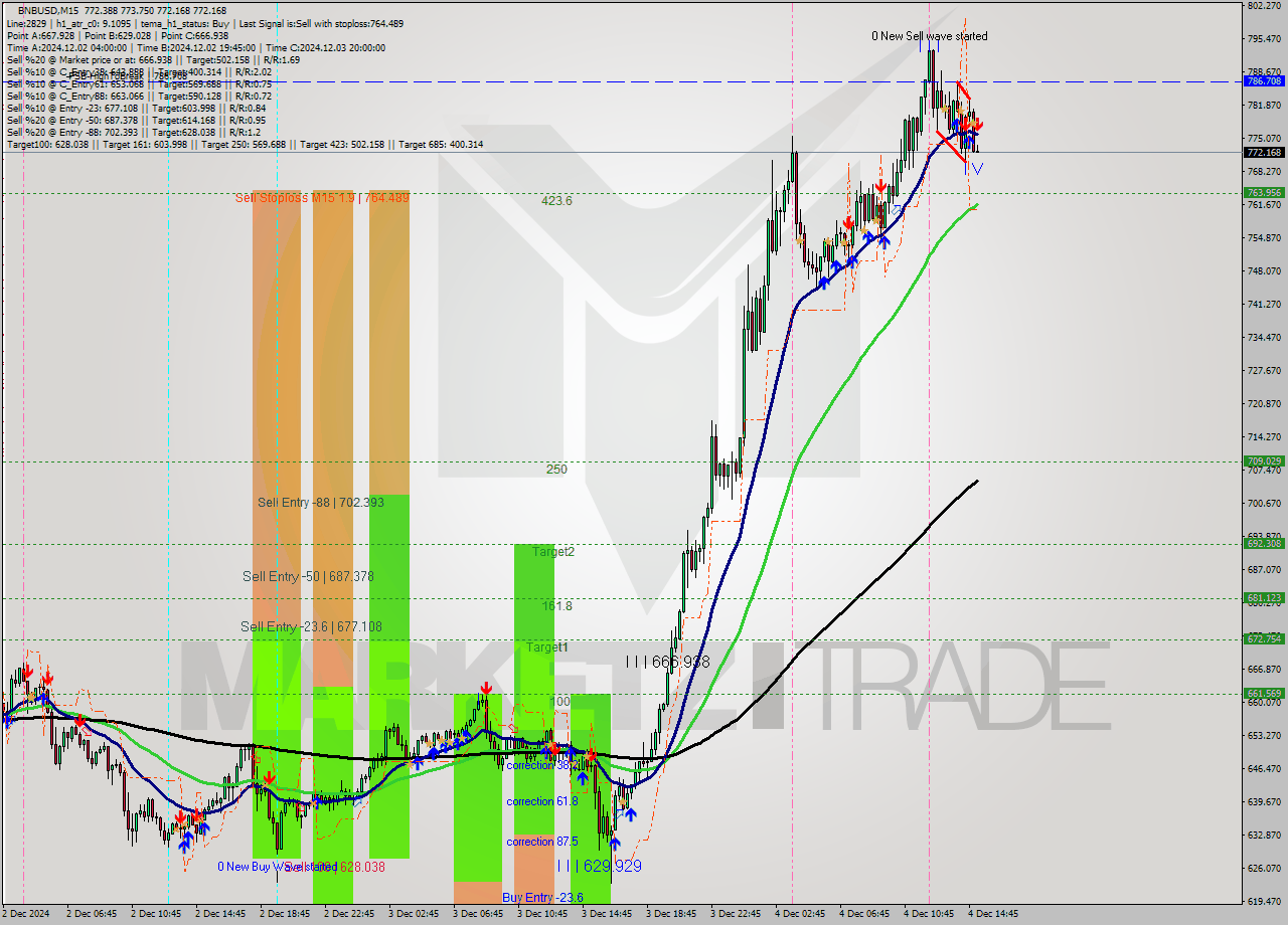 BNBUSD M15 Signal