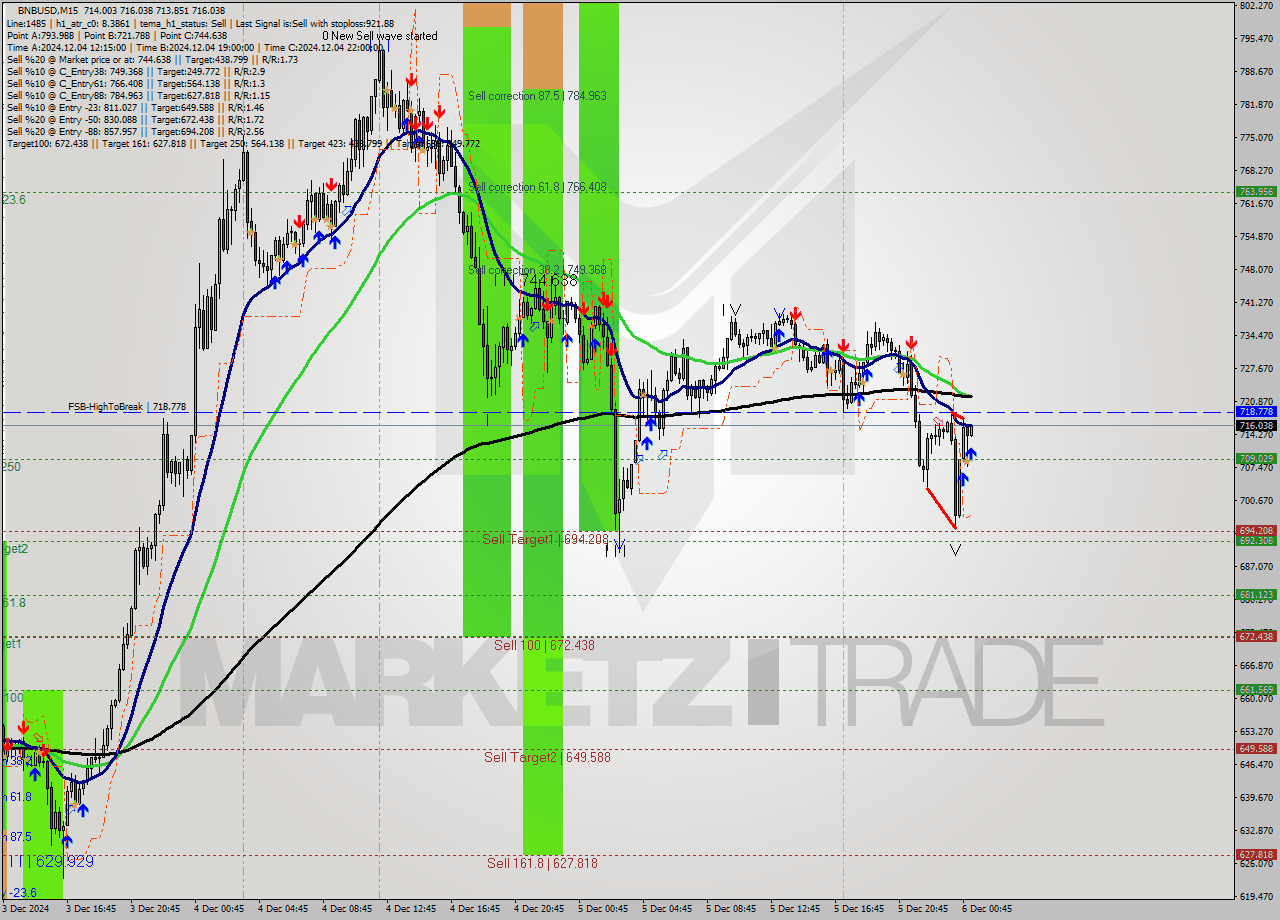BNBUSD M15 Analysis BNBUSD M15 Signal