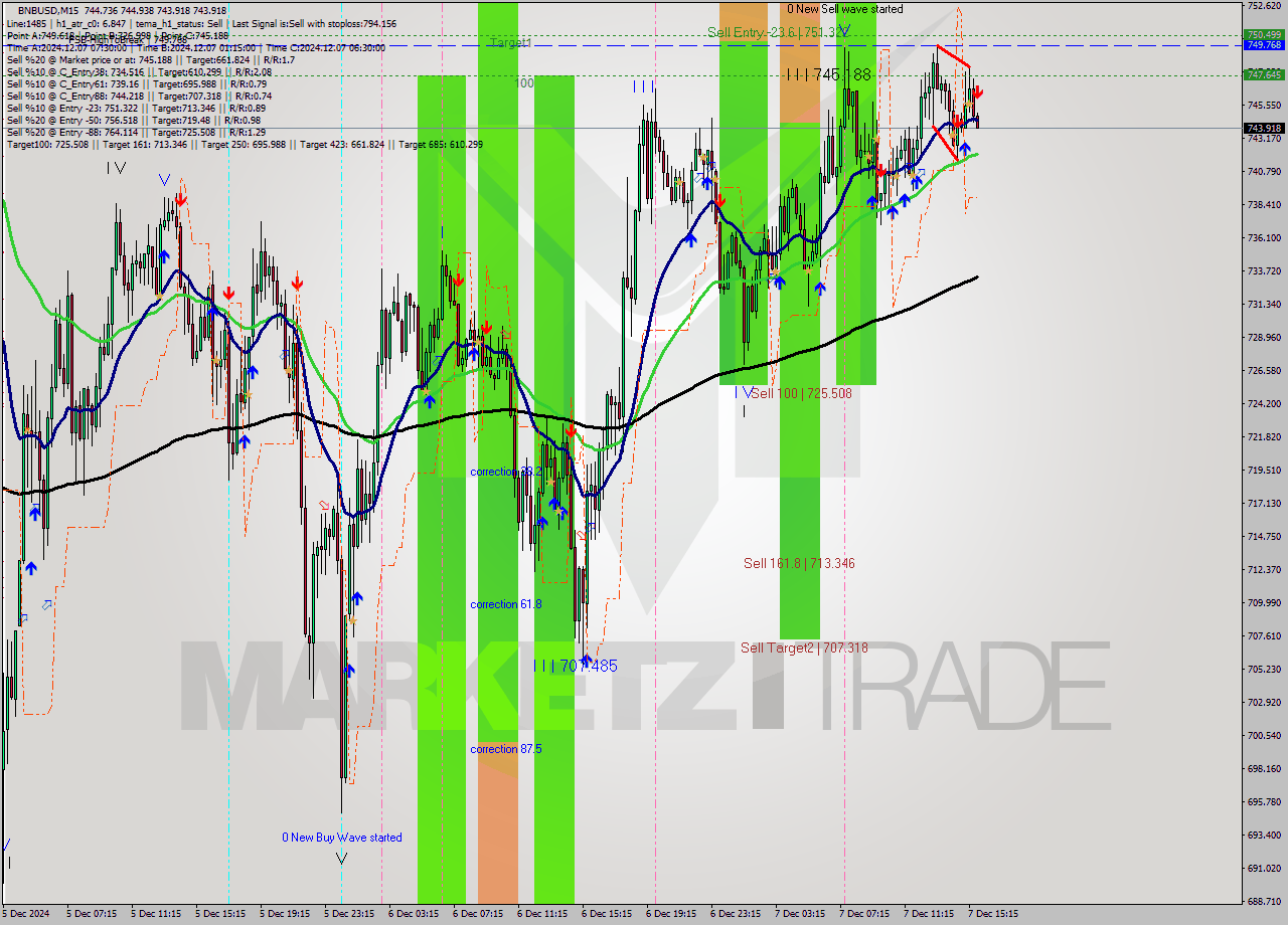 BNBUSD M15 Analysis BNBUSD M15 Signal