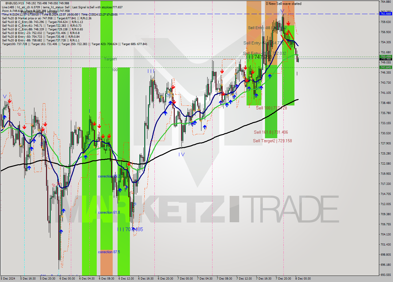 BNBUSD M15 Analysis BNBUSD M15 Signal