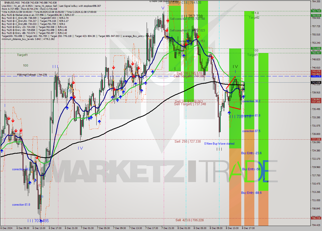 BNBUSD M15 Analysis BNBUSD M15 Signal