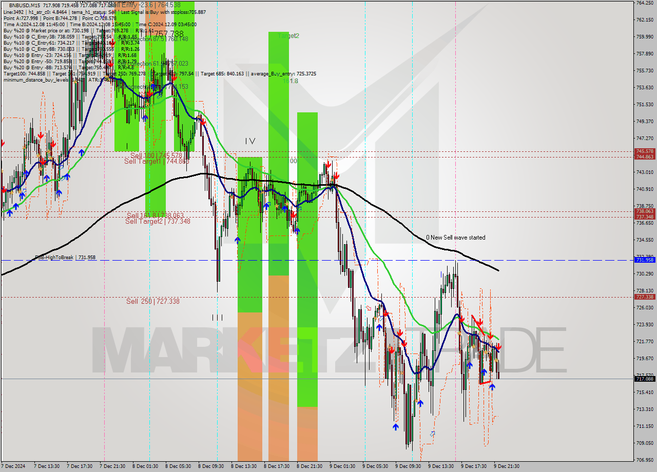BNBUSD M15 Analysis BNBUSD M15 Signal