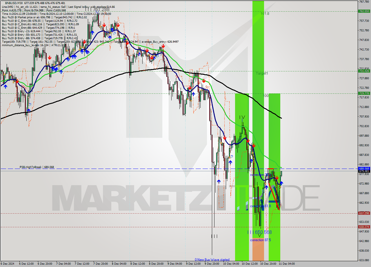 BNBUSD M30 Analysis BNBUSD M30 Signal
