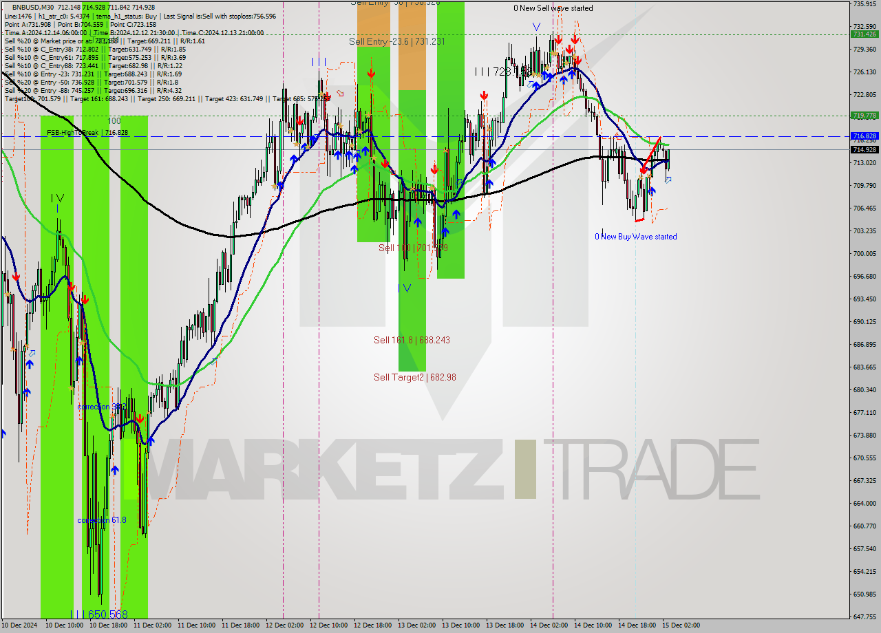 BNBUSD M30 Analysis BNBUSD M30 Signal