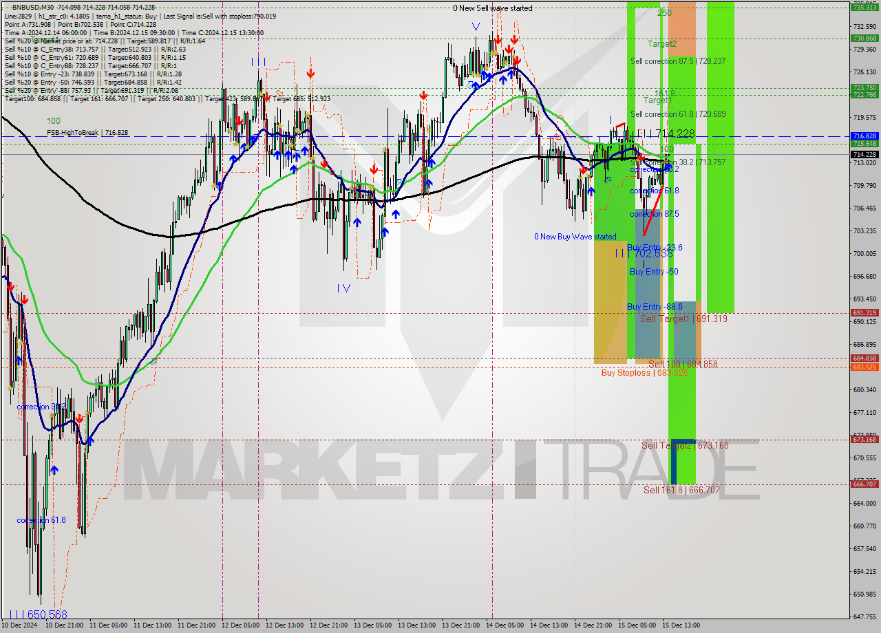 BNBUSD M30 Analysis BNBUSD M30 Signal