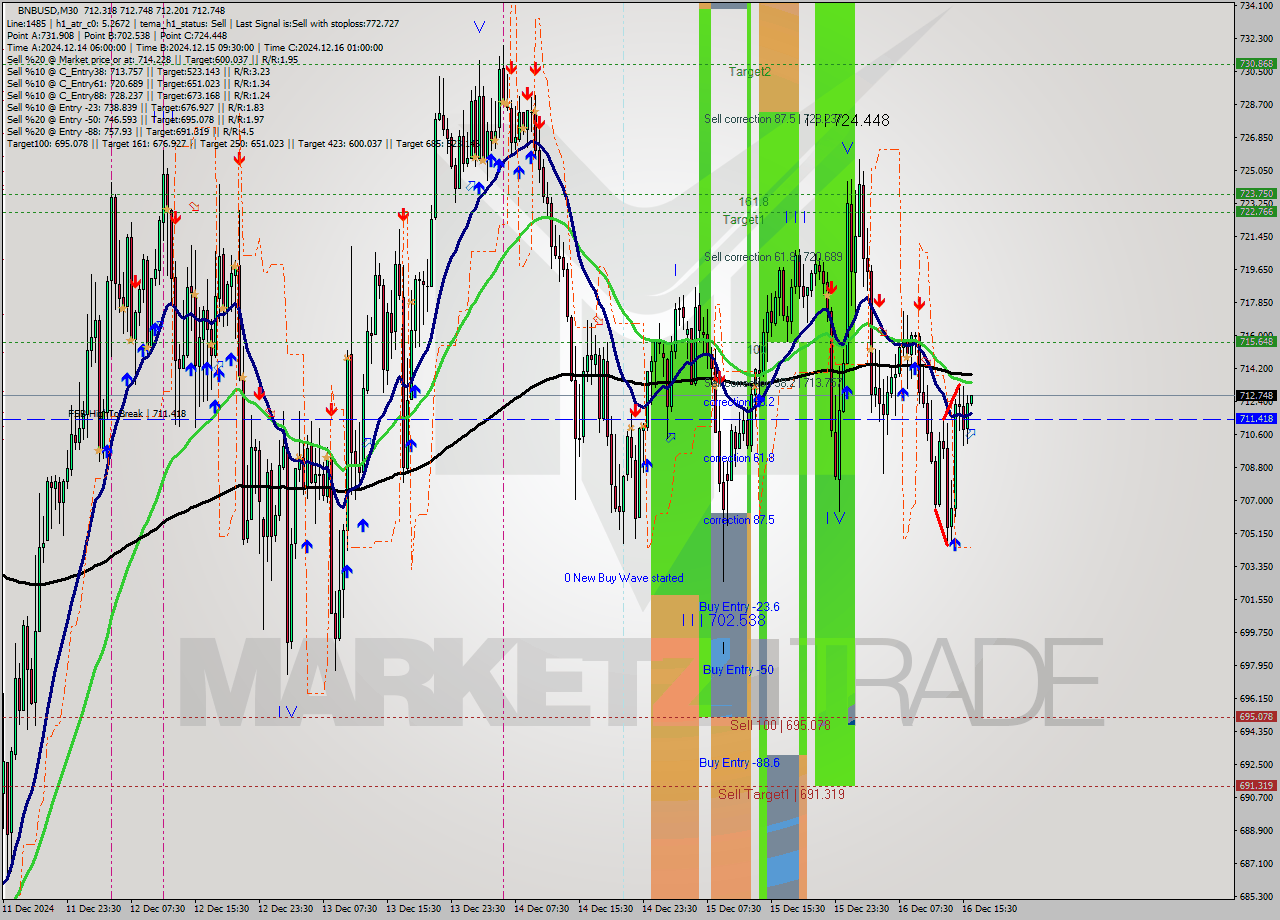 BNBUSD M30 Analysis BNBUSD M30 Signal