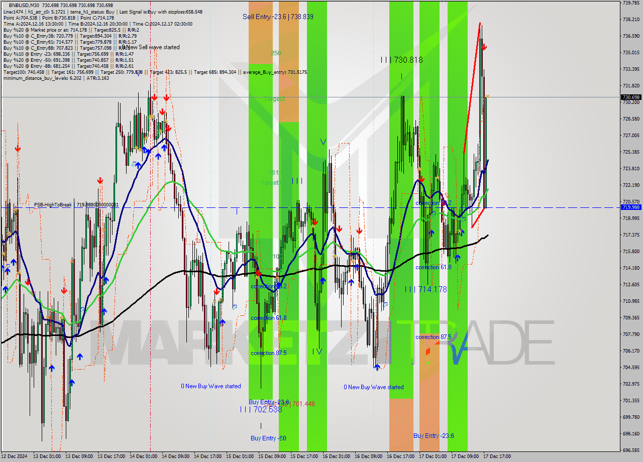 BNBUSD M30 Analysis BNBUSD M30 Signal