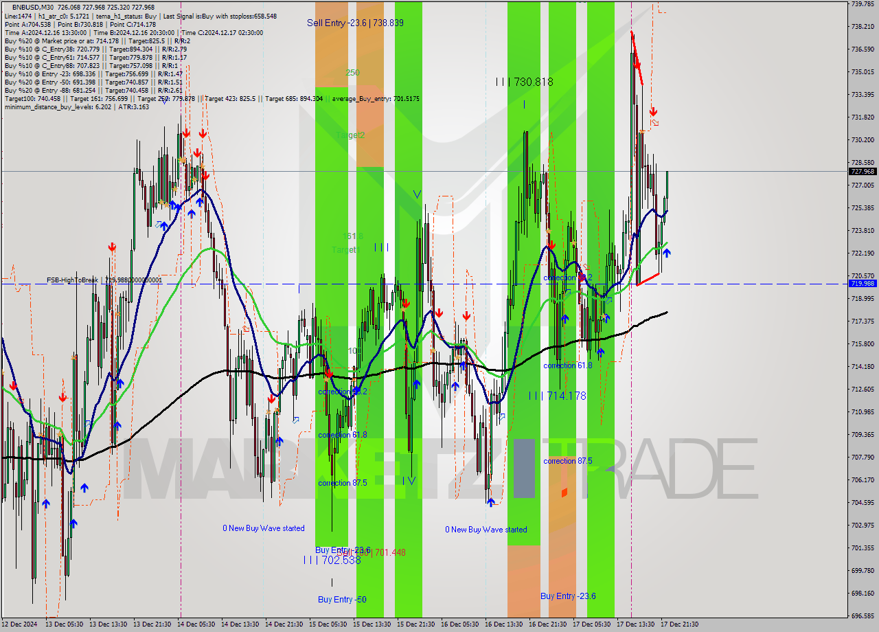 BNBUSD M30 Analysis BNBUSD M30 Signal