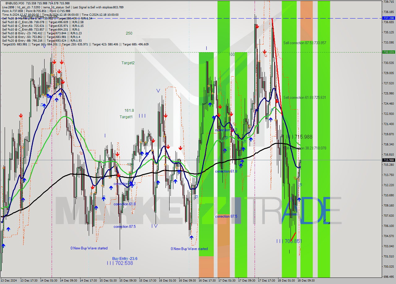 BNBUSD M30 Analysis BNBUSD M30 Signal
