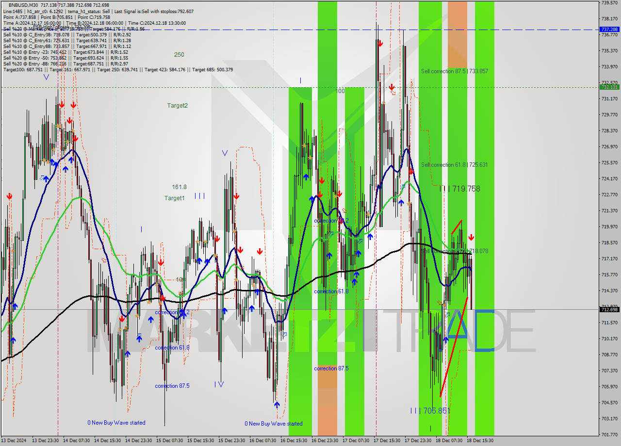 BNBUSD M30 Analysis BNBUSD M30 Signal