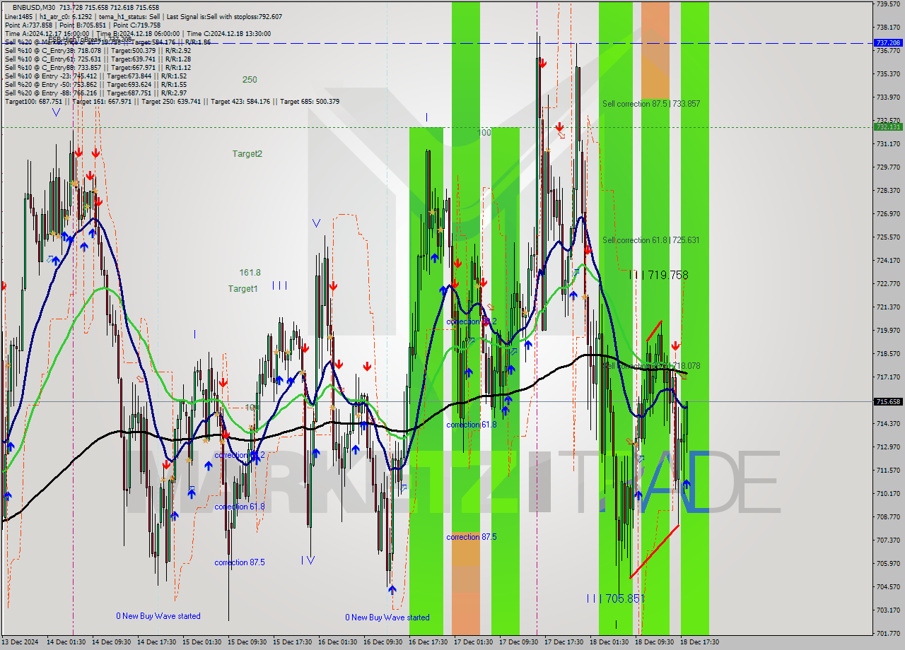 BNBUSD M30 Analysis BNBUSD M30 Signal