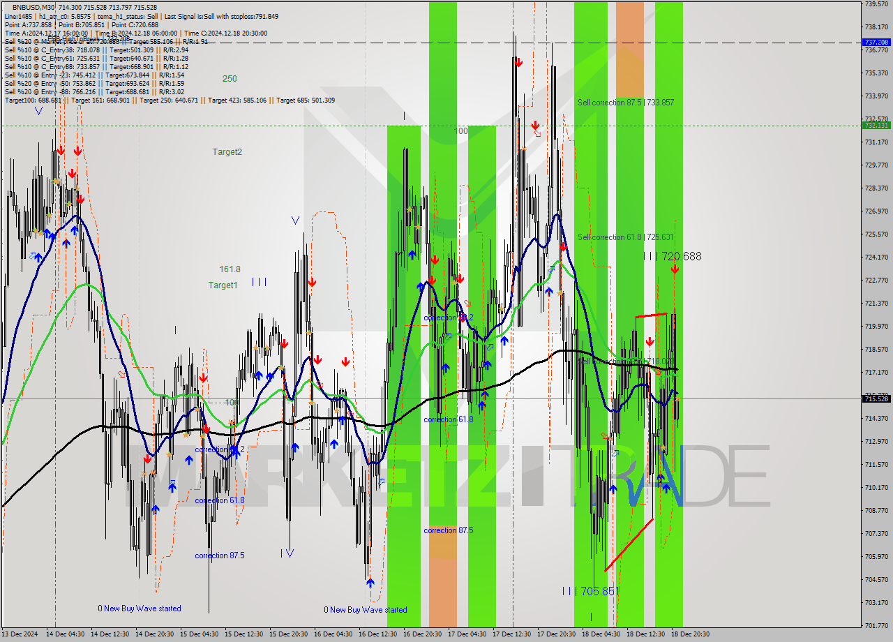 BNBUSD M30 Analysis BNBUSD M30 Signal