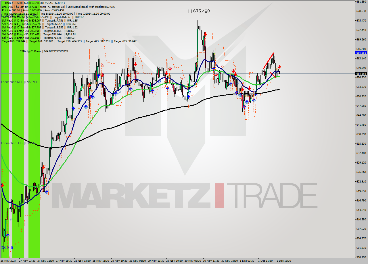 BNBUSD M30 Analysis BNBUSD M30 Signal