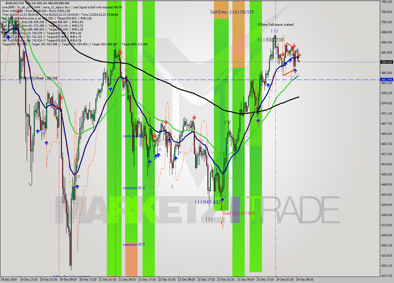 BNBUSD M30 Analysis BNBUSD M30 Signal