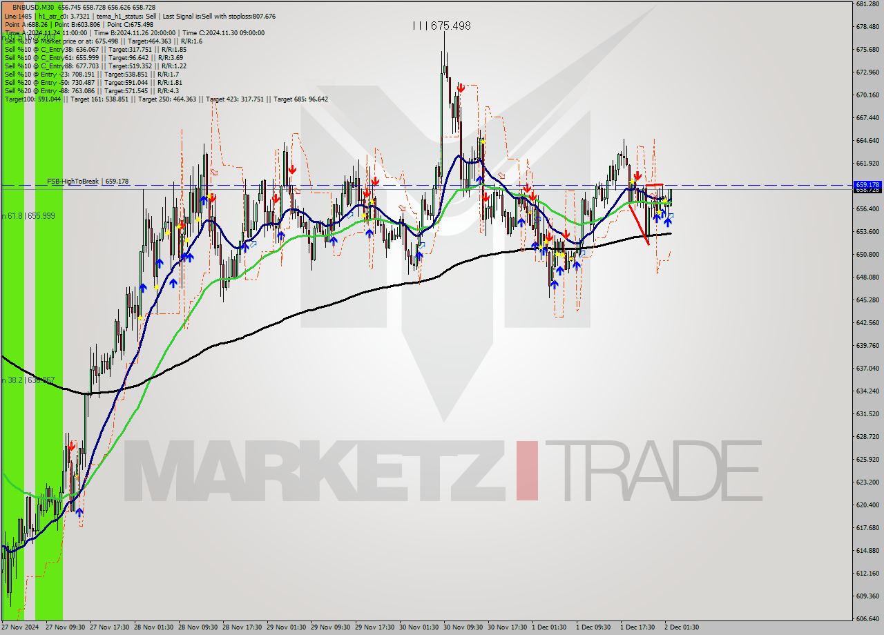 BNBUSD M30 Signal