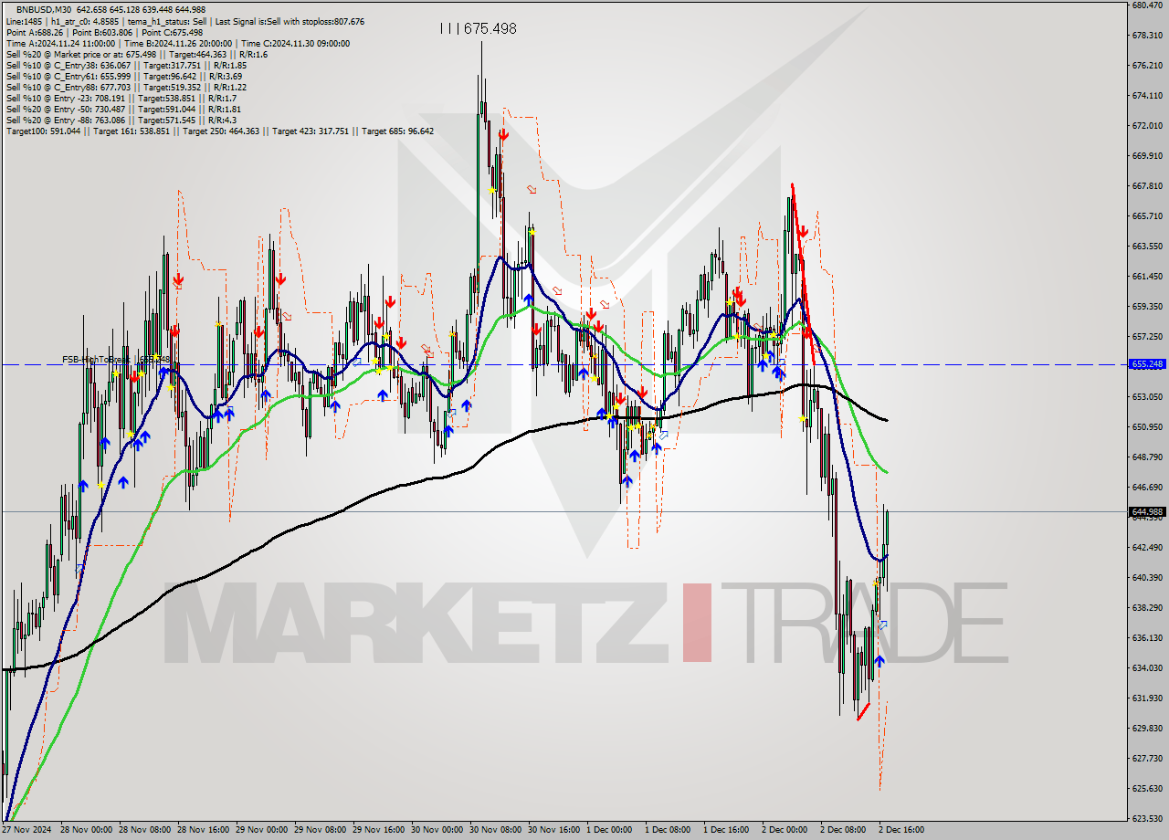 BNBUSD M30 Signal