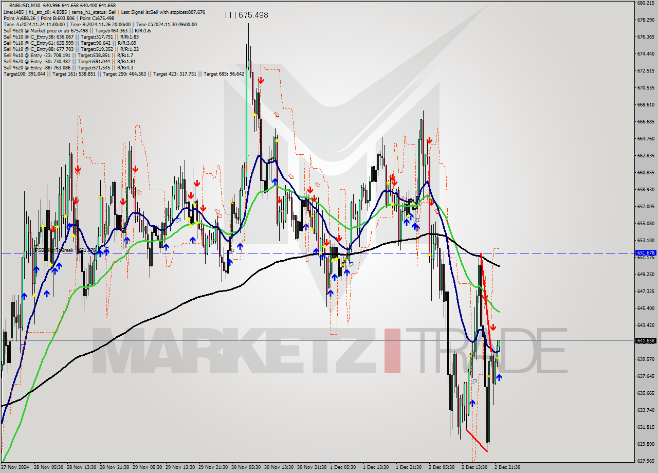 BNBUSD M30 Signal