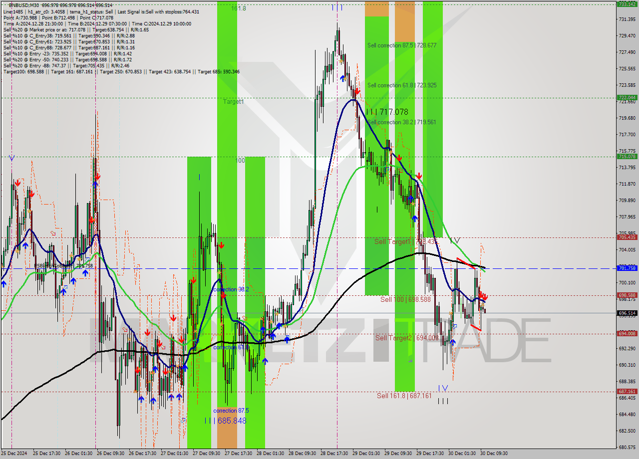 BNBUSD M30 Signal