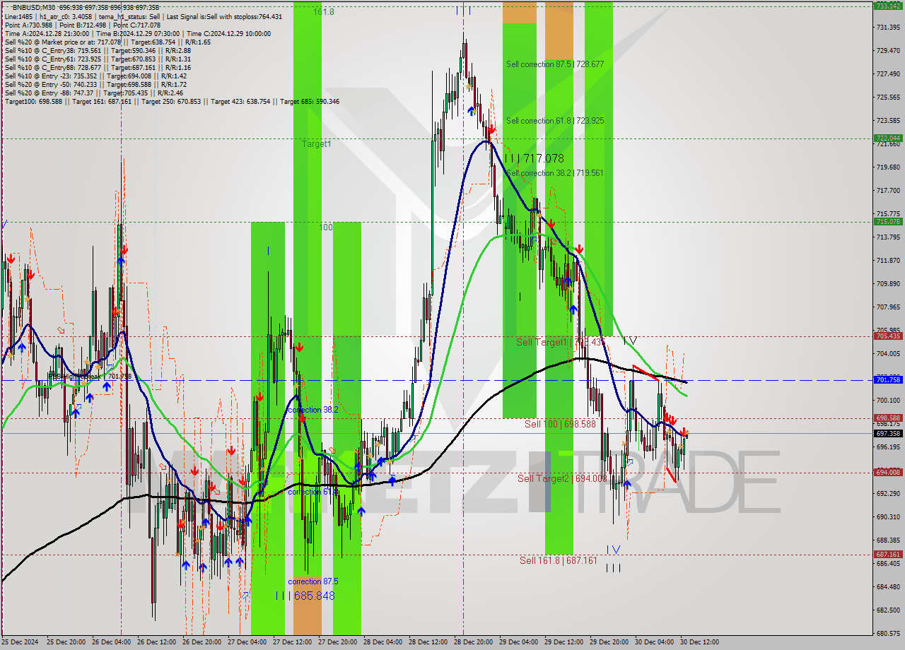 BNBUSD M30 Signal