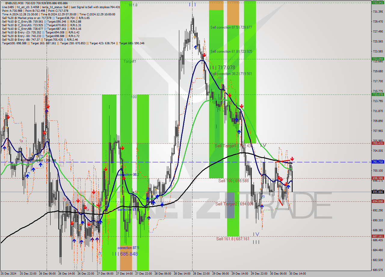 BNBUSD M30 Signal