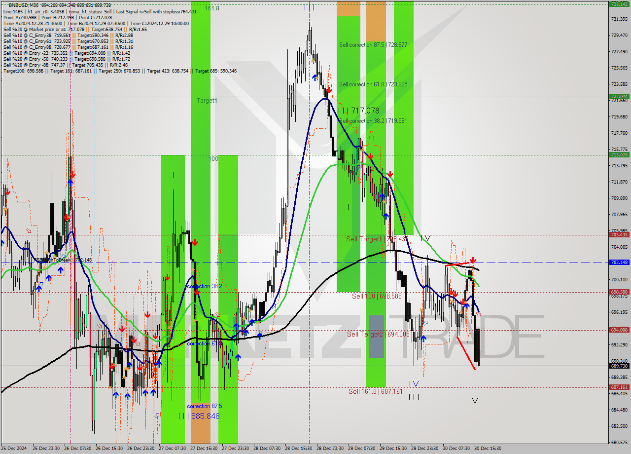 BNBUSD M30 Signal