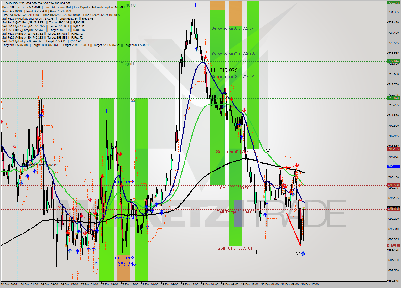 BNBUSD M30 Signal