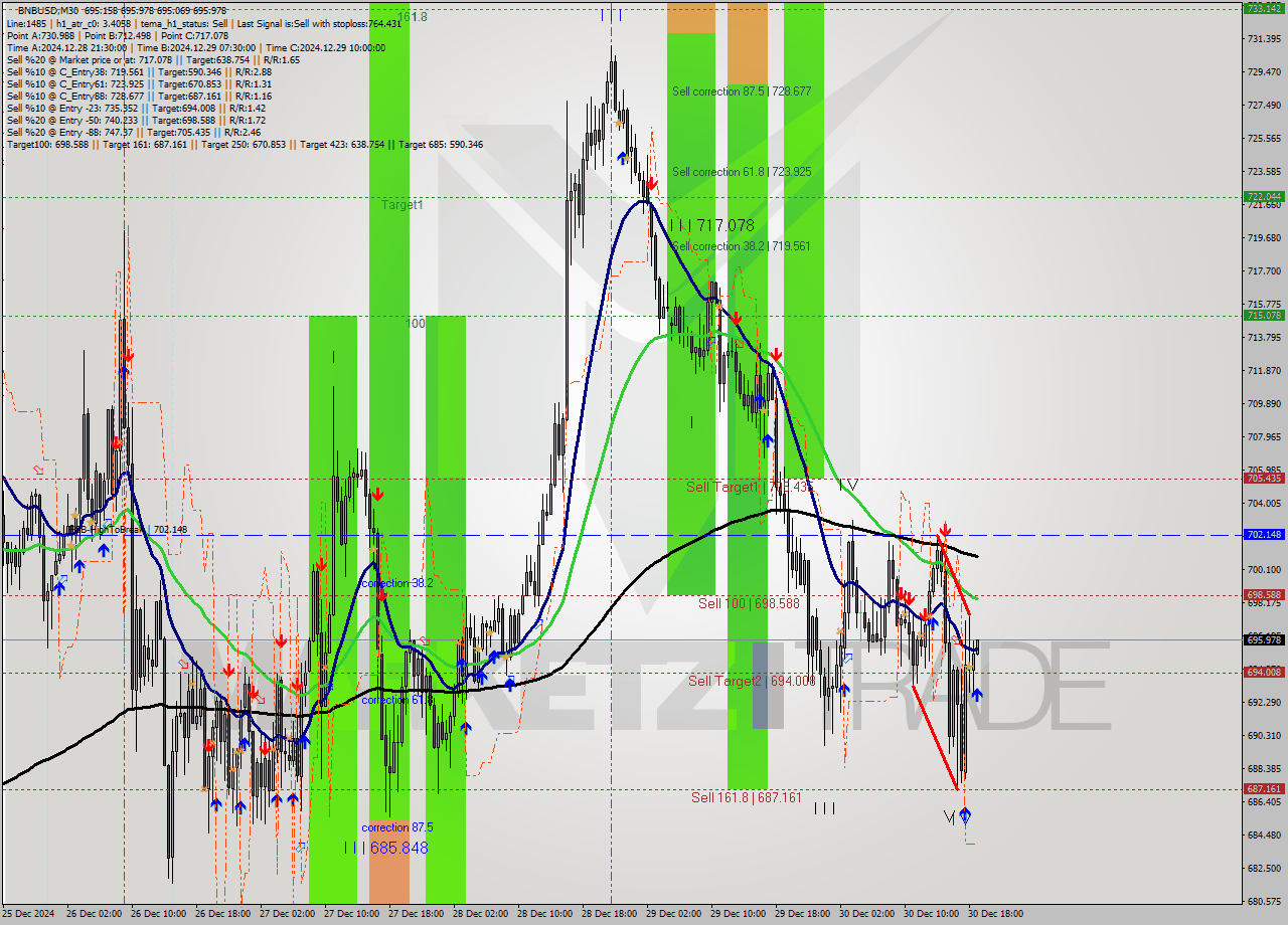 BNBUSD M30 Signal