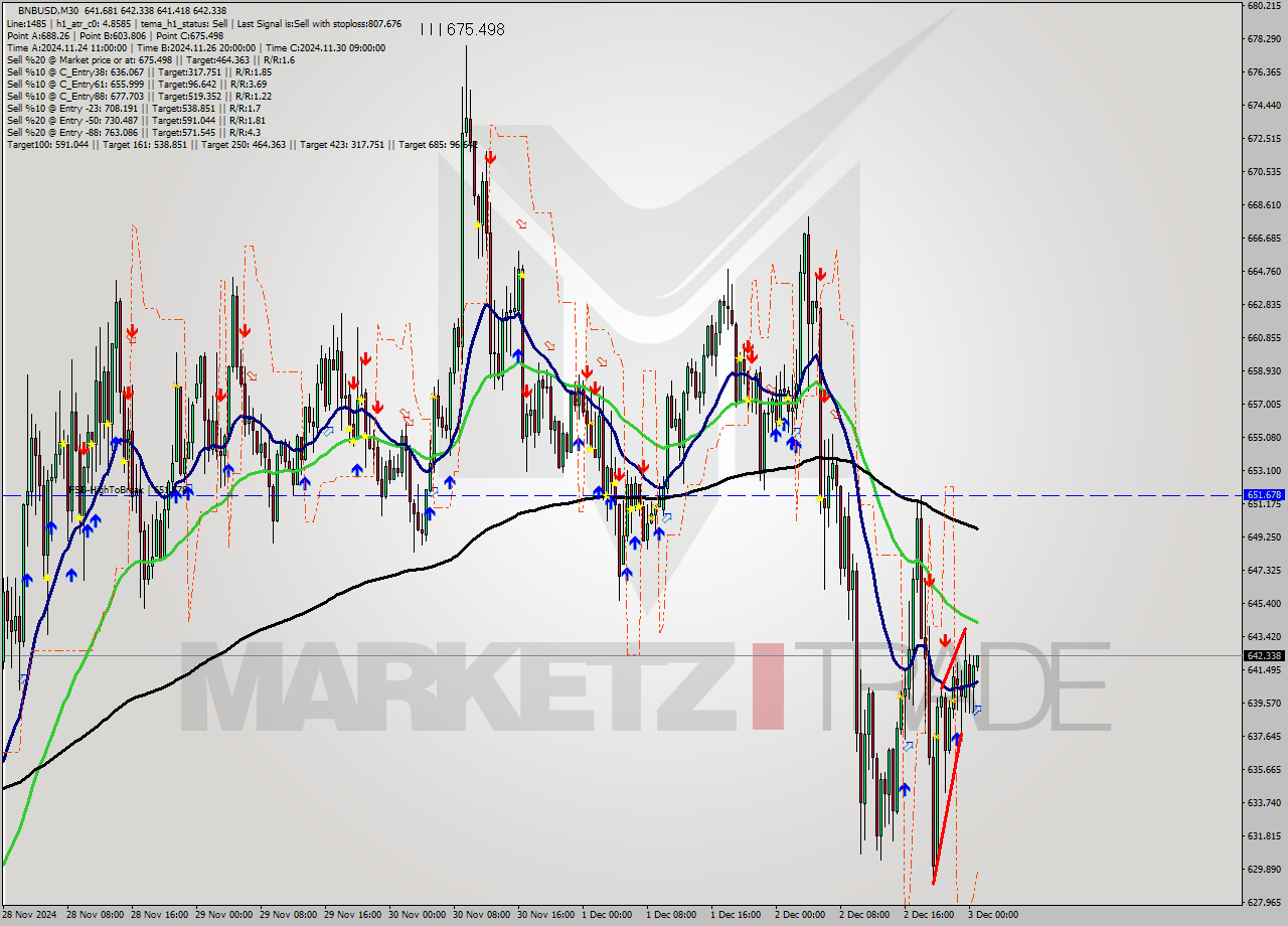 BNBUSD M30 Signal
