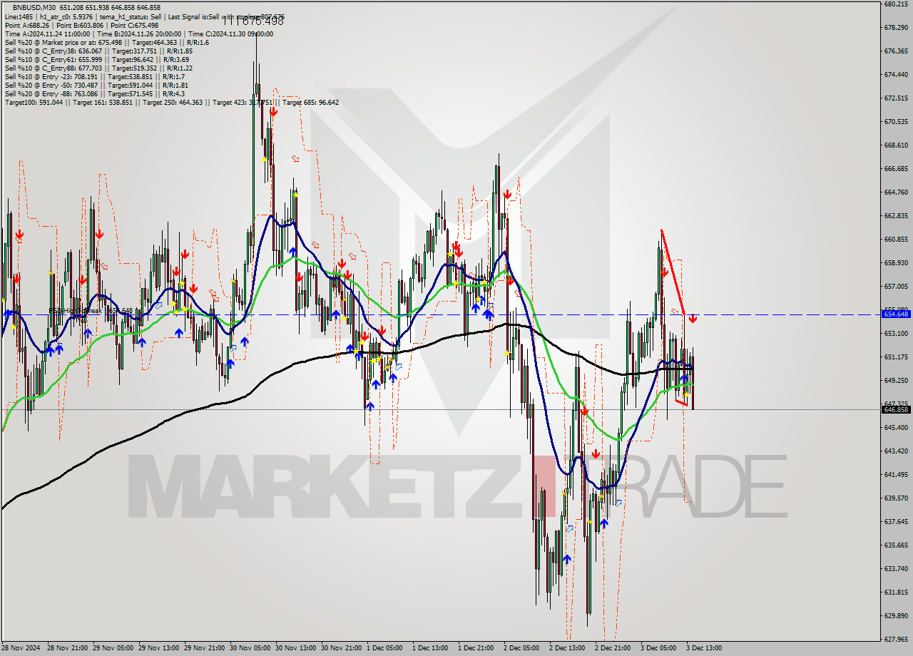 BNBUSD M30 Signal