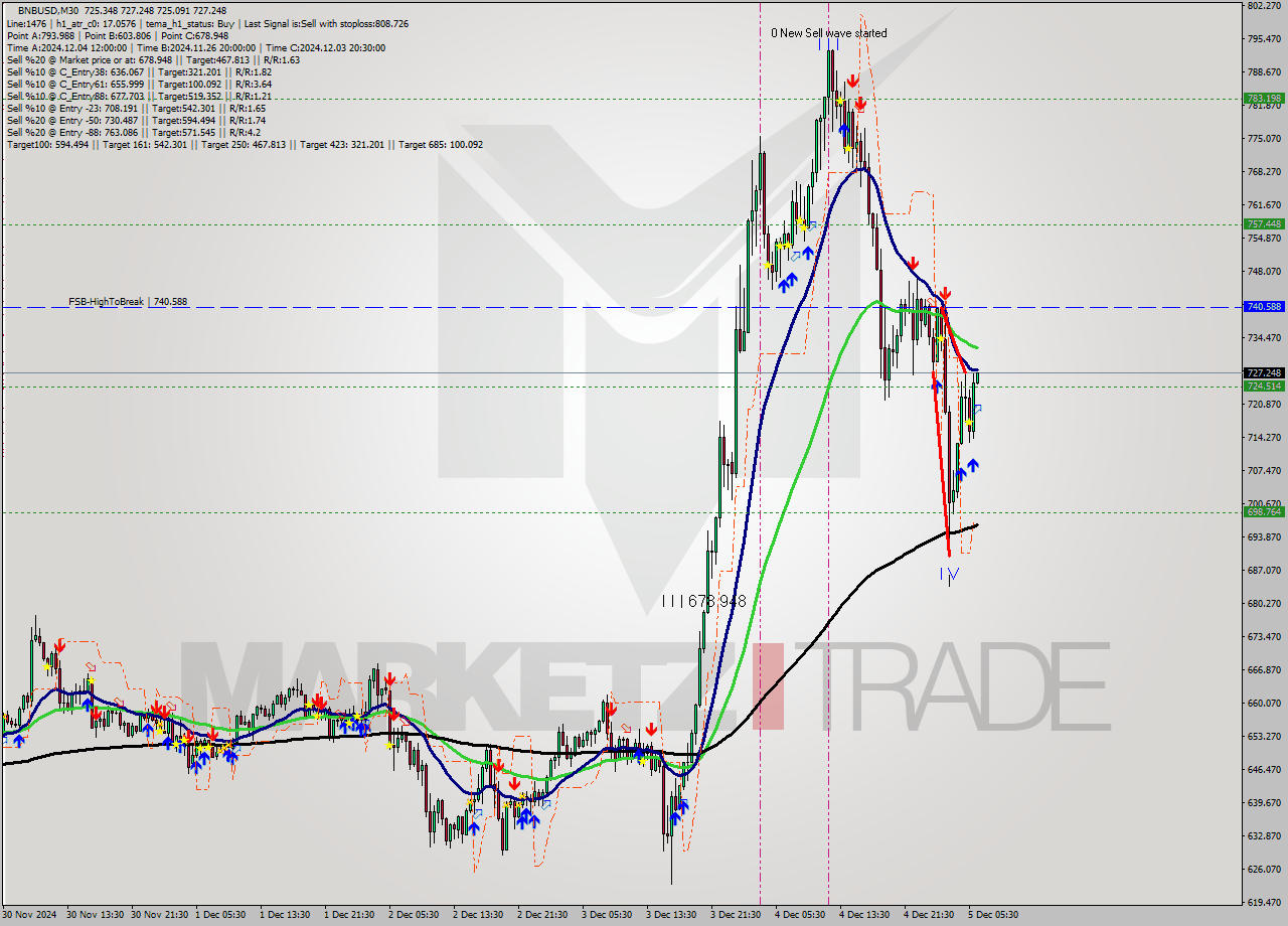 BNBUSD M30 Signal