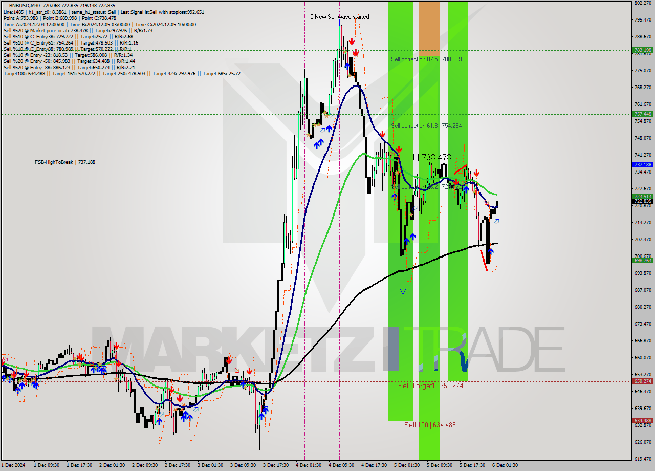 BNBUSD M30 Analysis BNBUSD M30 Signal
