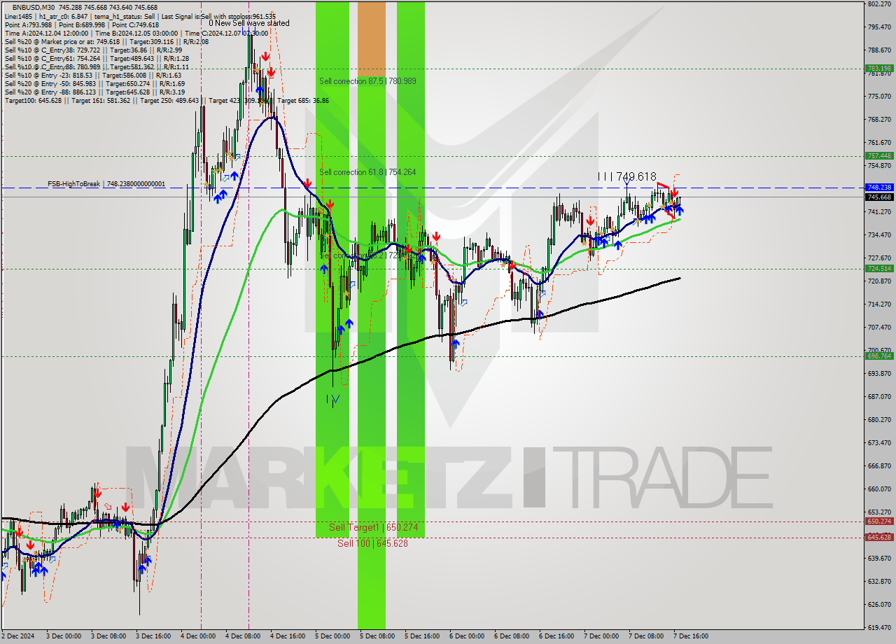 BNBUSD M30 Analysis BNBUSD M30 Signal