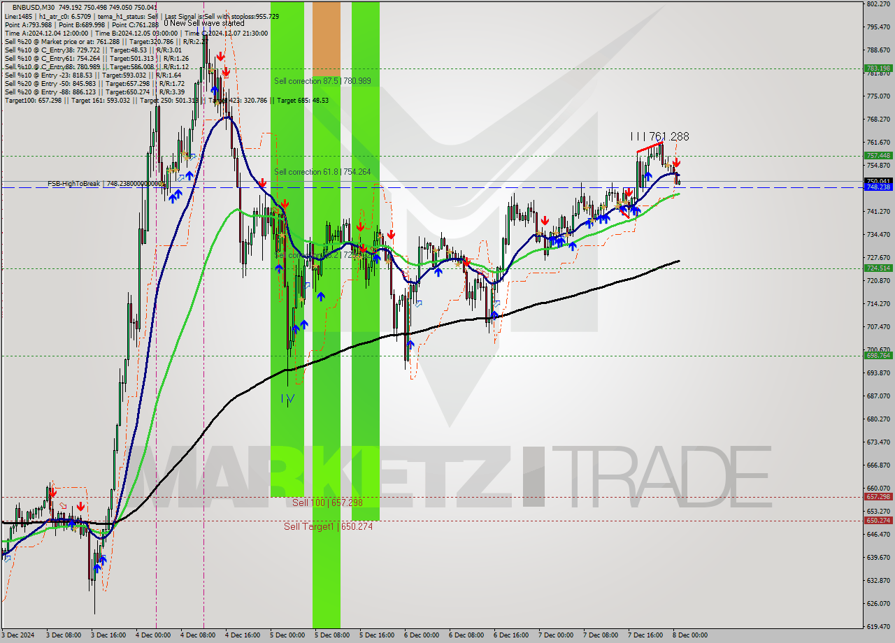 BNBUSD M30 Analysis BNBUSD M30 Signal