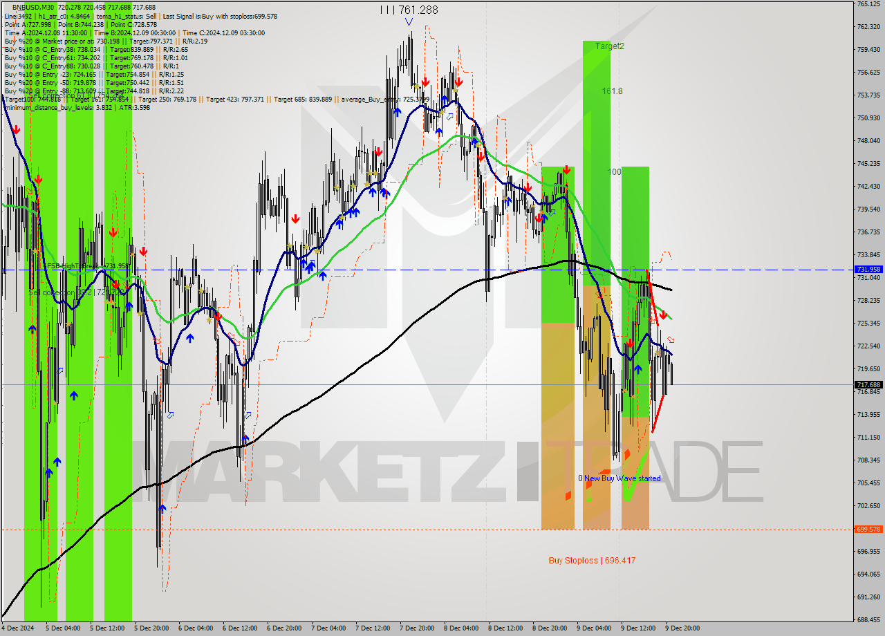 BNBUSD M30 Analysis BNBUSD M30 Signal
