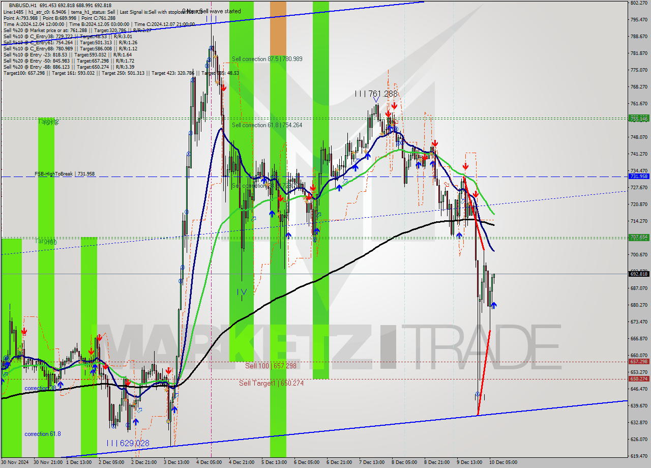 BNBUSD MultiTimeframe analysis at date 2024.12.10 07:04
