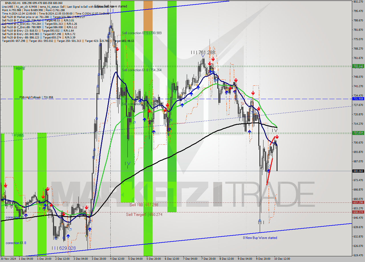BNBUSD MultiTimeframe analysis at date 2024.12.10 14:44