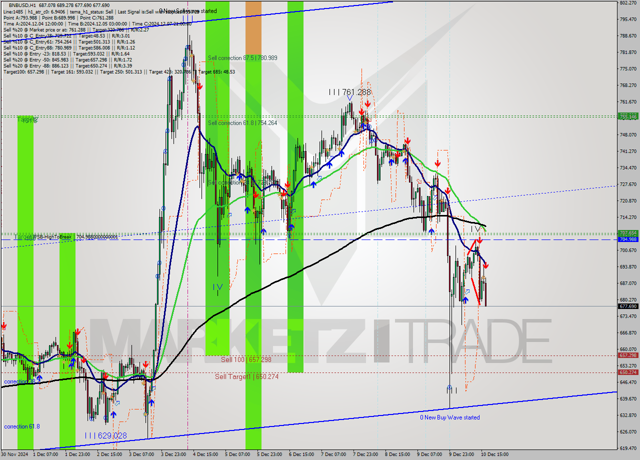 BNBUSD MultiTimeframe analysis at date 2024.12.10 17:21