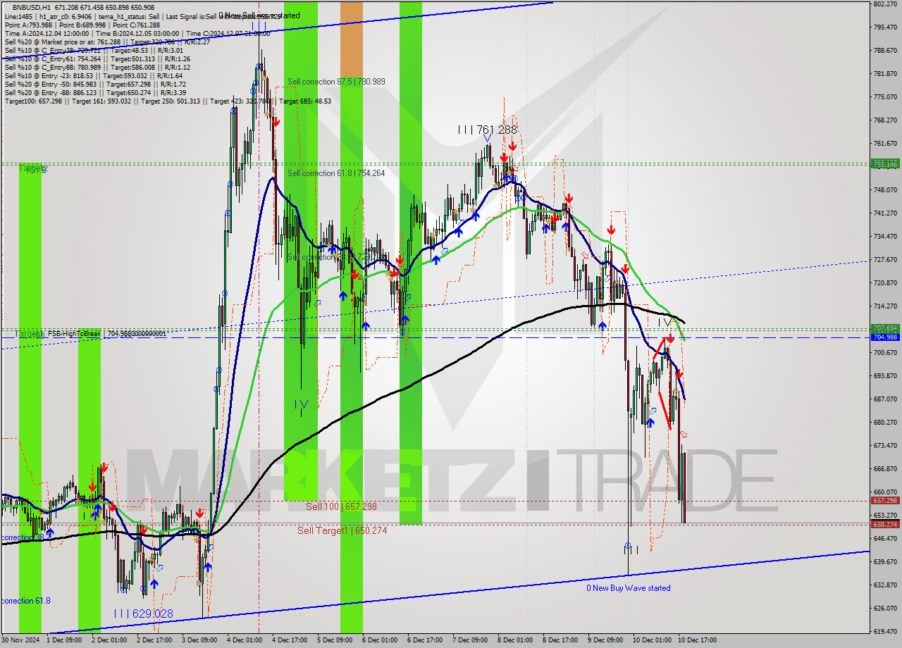 BNBUSD MultiTimeframe analysis at date 2024.12.10 19:59