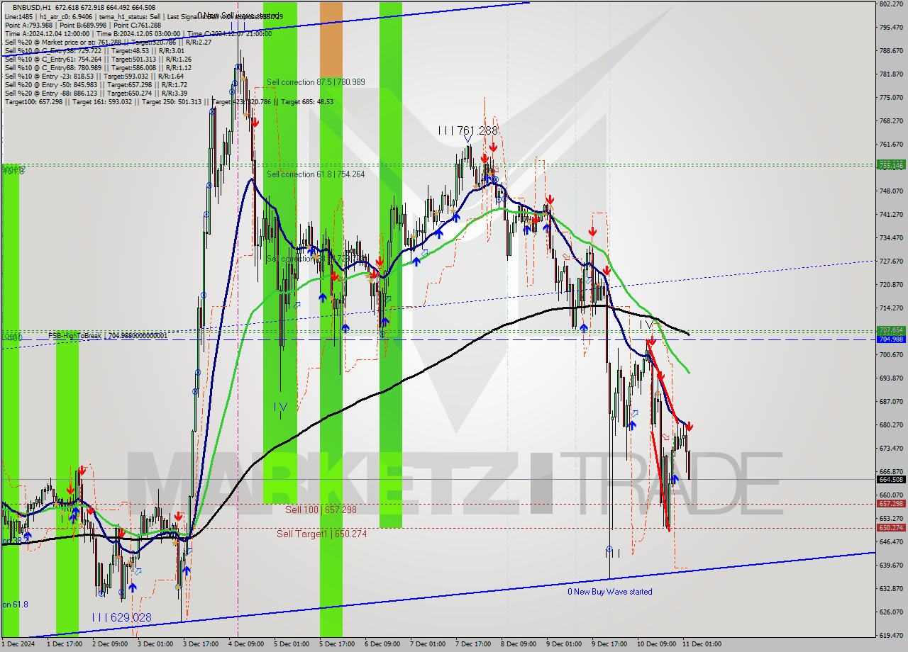 BNBUSD MultiTimeframe analysis at date 2024.12.11 03:26