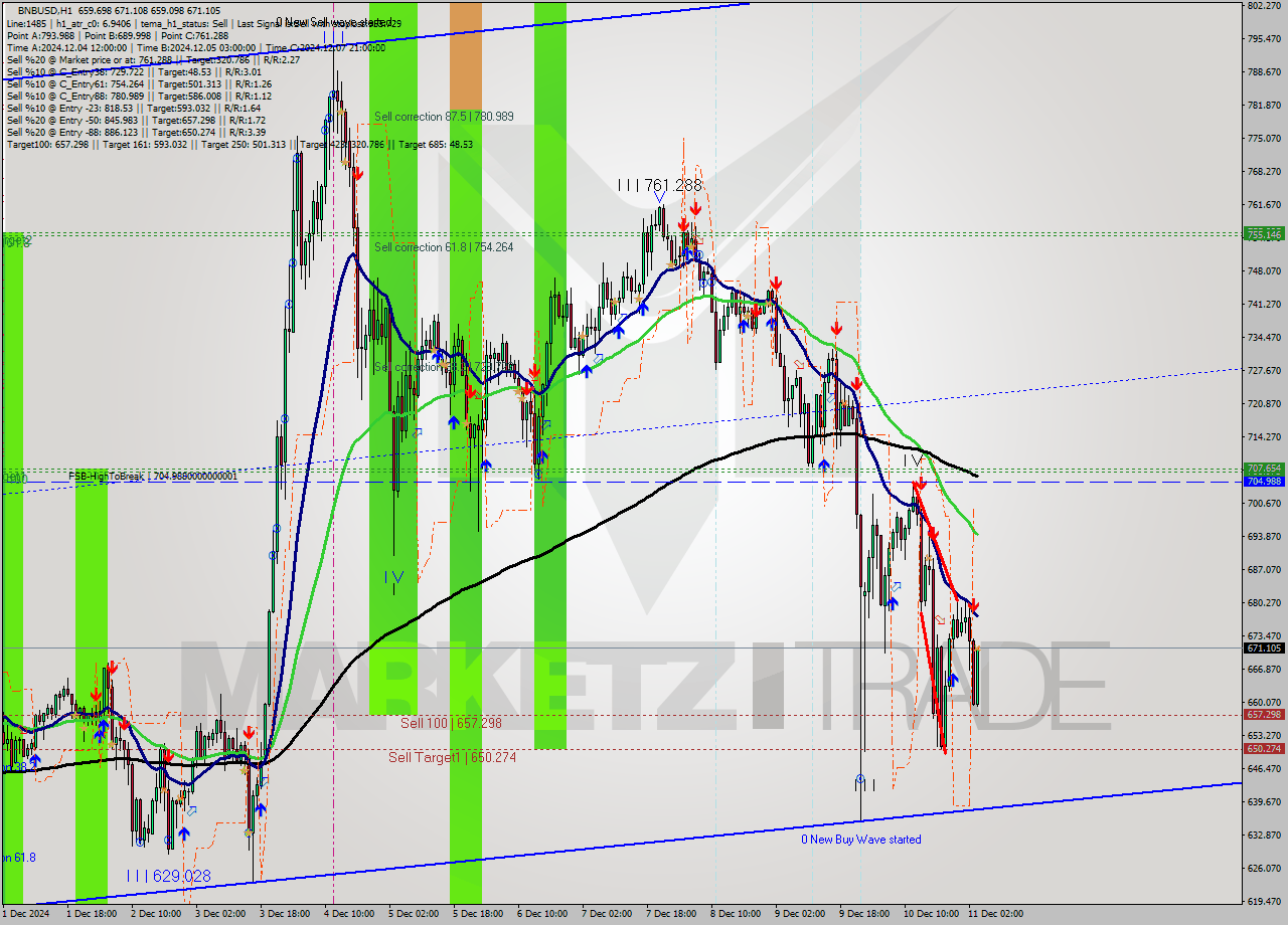 BNBUSD MultiTimeframe analysis at date 2024.12.11 04:25