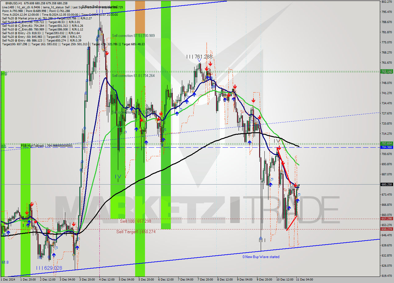 BNBUSD MultiTimeframe analysis at date 2024.12.11 06:01