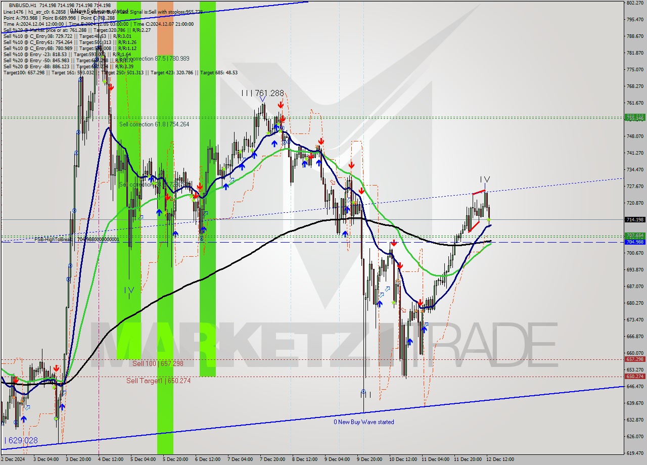 BNBUSD MultiTimeframe analysis at date 2024.12.12 14:00