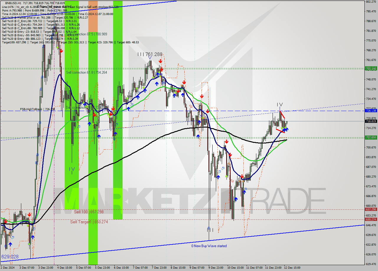 BNBUSD MultiTimeframe analysis at date 2024.12.12 17:06
