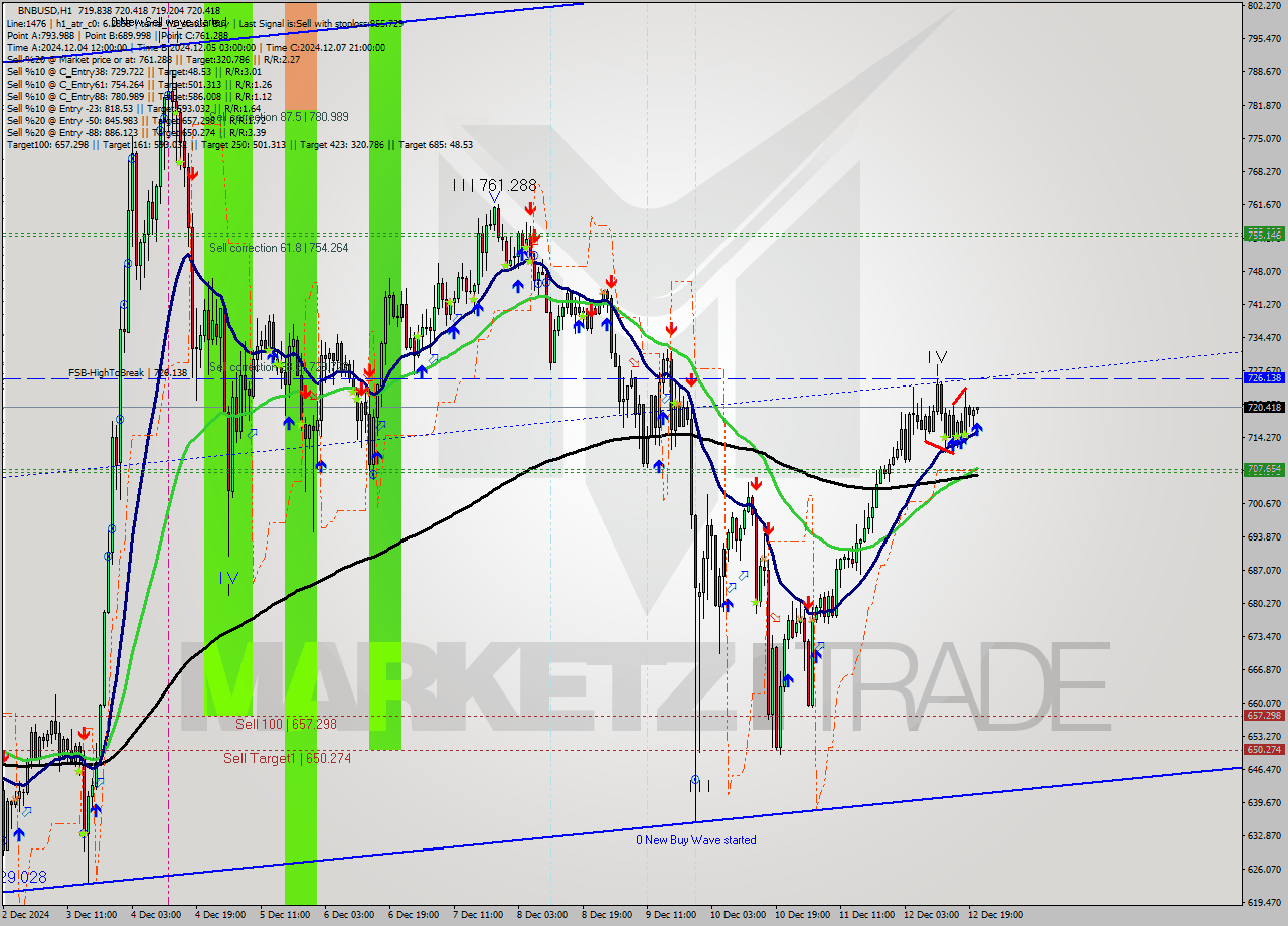 BNBUSD MultiTimeframe analysis at date 2024.12.12 21:03